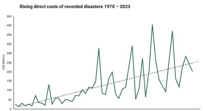 The original expenditure of disaster, 10 times more than pre -pre -

